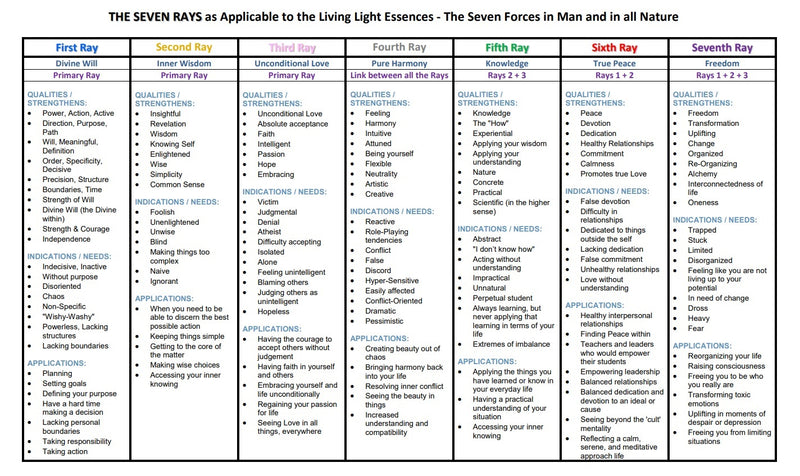 Downloadable PDF Chart - The Living Light Essences & the Seven Rays