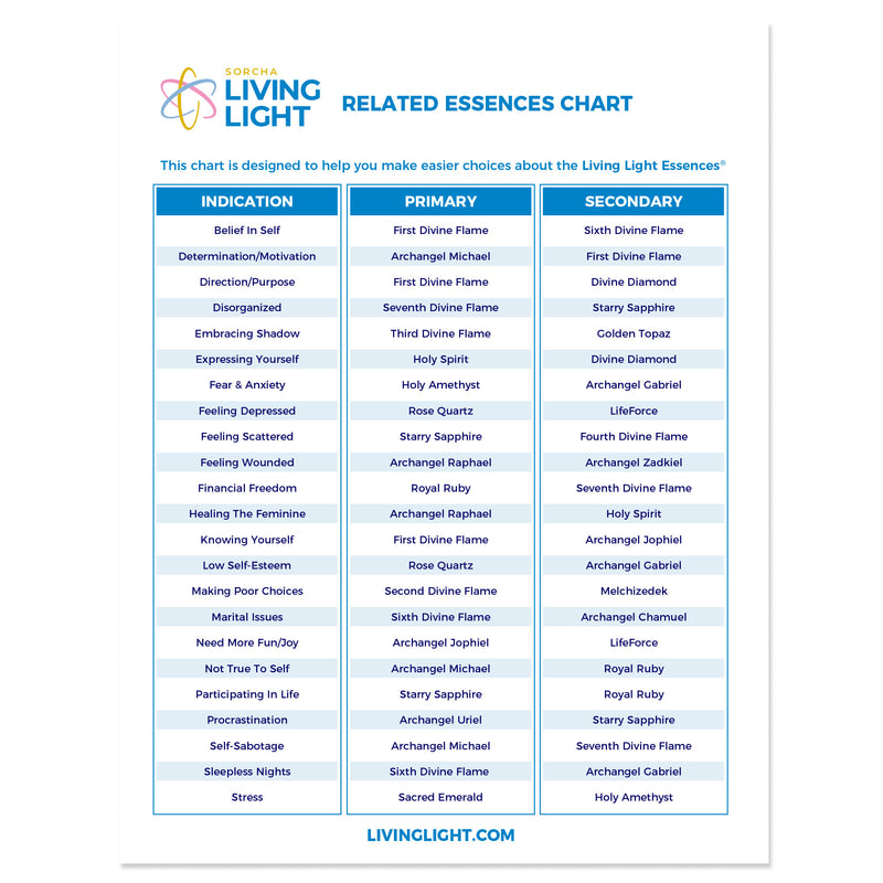 Downloadable PDF - Related Essences Chart for Living Light Essences