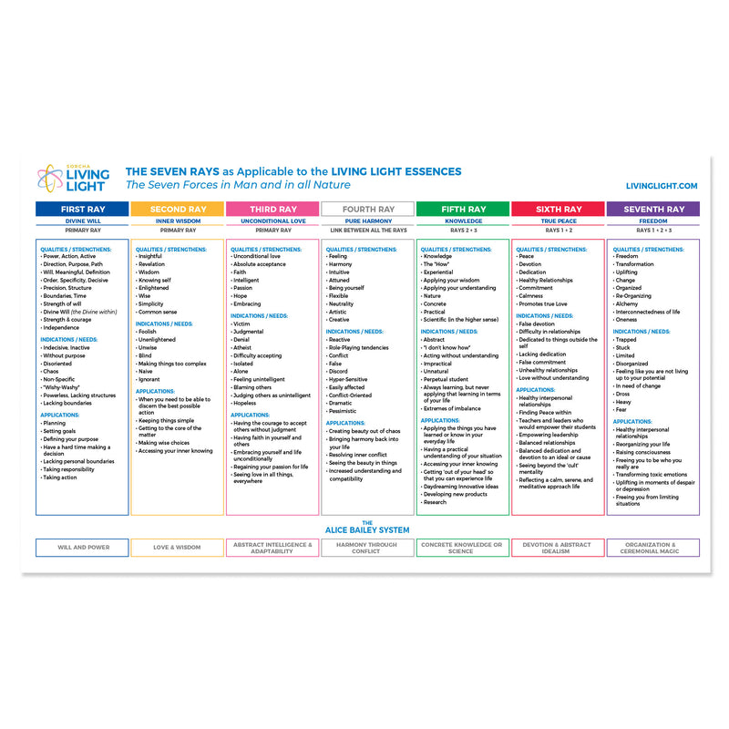 Downloadable PDF Chart - The Living Light Essences & the Seven Rays