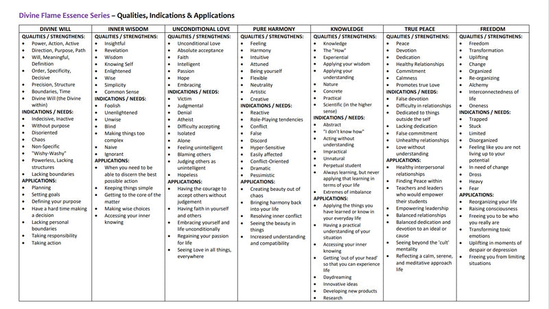 Downloadable PDF - Living Light Essences Qualities & Indications Charts