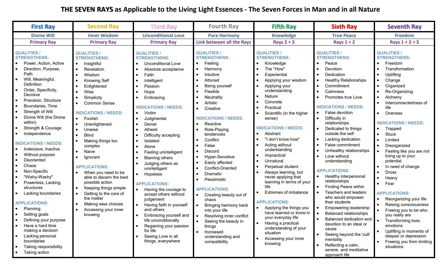 7 Soul Ray Chart.pdf Downloadable PDF Chart - The Living Light Essences & the Seven Rays ...