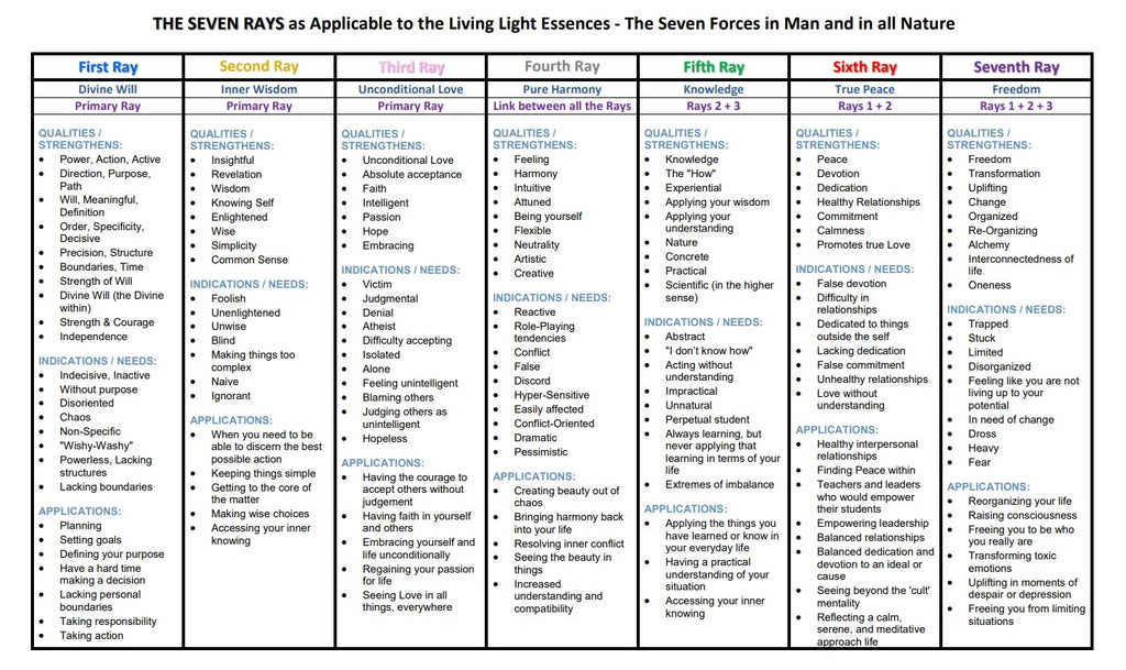 Downloadable PDF Chart - The Living Light Essences & the Seven Rays ...